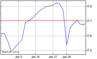 1 Month Recon Capital NASDAQ-100... Chart