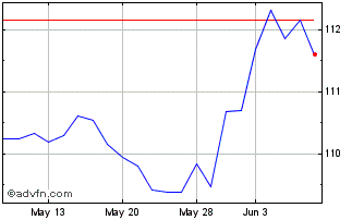 1 Month PHLX Swiss Franc Chart