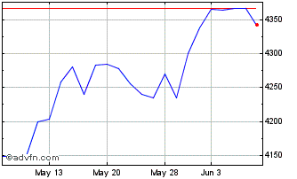 1 Month OMX Stockholm Telecommun... Chart