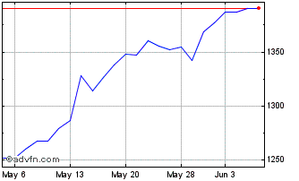 1 Month OMX Stockholm Telecommun... Chart