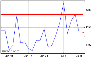 1 Month OMX Stockholm Banks GI Chart