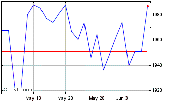 1 Month OMX Stockholm Banks PI Chart