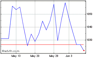1 Month OMX Stockholm Finance an... Chart