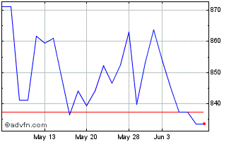 1 Month OMX Stockholm Finance an... Chart