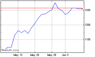 1 Month OMX Stockholm Insurance PI Chart