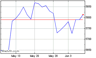 1 Month OMX Stockholm Financials... Chart