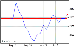 1 Month OMX Stockholm Automobile... Chart