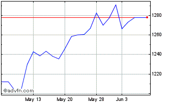 1 Month OMX Stockholm Consumer S... Chart