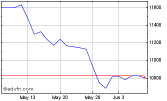 1 Month OMX Stockholm Travel and... Chart