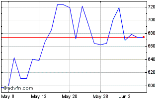 1 Month OMX Stockholm Chemicals GI Chart