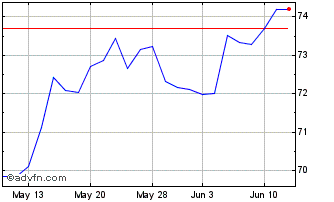 1 Month First Trust NASDAQ Techn... Chart