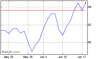 1 Month iShares 20+ Year Treasur... Chart