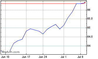 1 Month iShares Climate Consciou... Chart