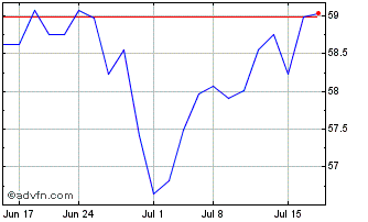1 Month Vanguard Long-Term Gover... Chart