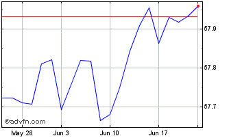 1 Month Vanguard Short-Term Gove... Chart