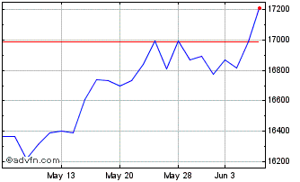 1 Month Stlmt ID NASDAQ Composite Chart