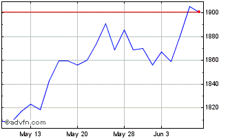 1 Month Settlement NASDAQ 100 Mini Chart