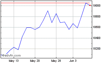 1 Month Stlmt ID NASDAQ 100 Chart