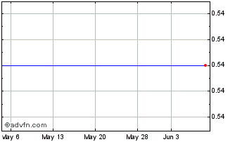 1 Month ABG Sundal Collier ASA (PK) Chart