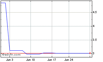 1 Month Accord Financial (PK) Chart