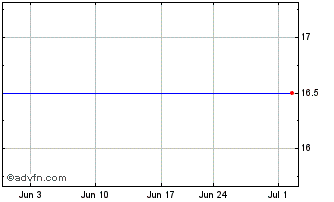1 Month ACG Acquisition (PK) Chart