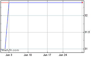 1 Month Atco (PK) Chart