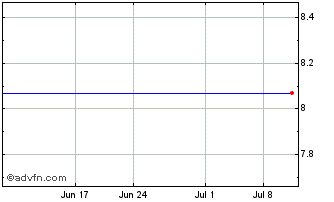 1 Month Ascom (PK) Chart