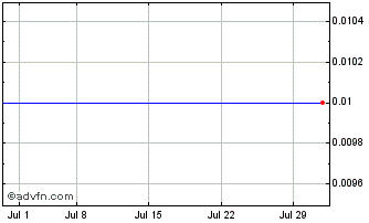 1 Month Arc Minerals (PK) Chart