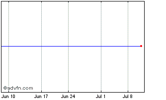 1 Month SSGA SPDR ETFs Europe I (PK) Chart