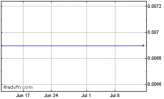 1 Month Advance Lithium (CE) Chart