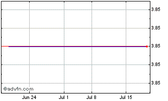 1 Month Advaxis (QX) Chart