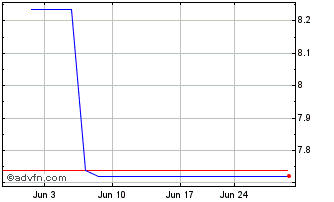 1 Month A2A (PK) Chart