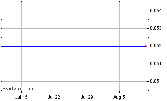 1 Month Aeon Metals (GM) Chart