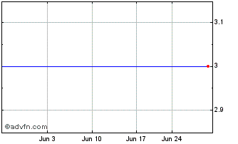 1 Month AEON REIT Investment (PK) Chart