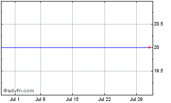 1 Month Aevis Victoria (CE) Chart