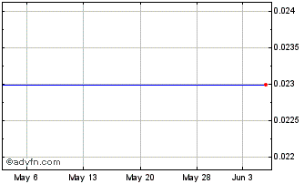 1 Month Argentum Silver (PK) Chart