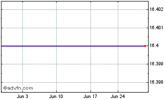 1 Month Ajis (CE) Chart