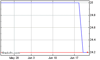 1 Month Ark7 Properties Plus (GM) Chart
