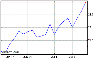 1 Month Allianz (PK) Chart