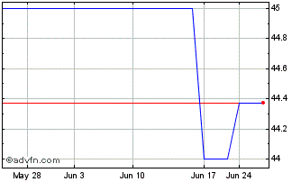 1 Month Altium (PK) Chart