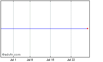 1 Month Allreal (PK) Chart