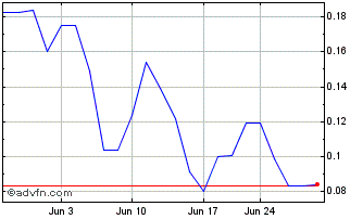 1 Month Alset Capital (PK) Chart