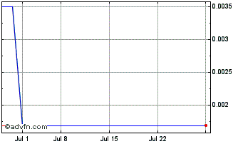 1 Month Morella (PK) Chart