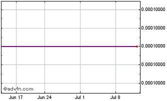1 Month Amarantus Bioscience (CE) Chart