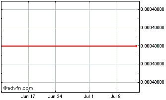1 Month SiNtx Technologies (PK) Chart