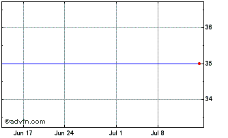 1 Month Amplifon Spa Milano (PK) Chart