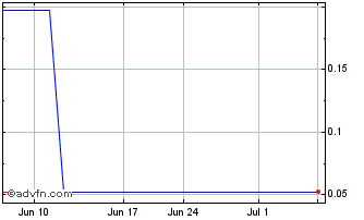 1 Month Amincor (PK) Chart