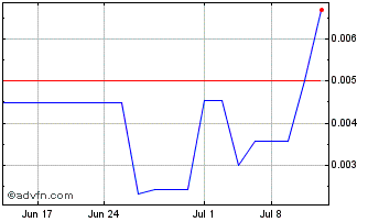 1 Month American Sierra Gold (PK) Chart