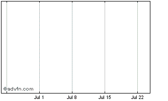 1 Month Amundi Index Solution (GM) Chart