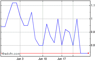 1 Month America Movil Sab De Cv (PK) Chart
